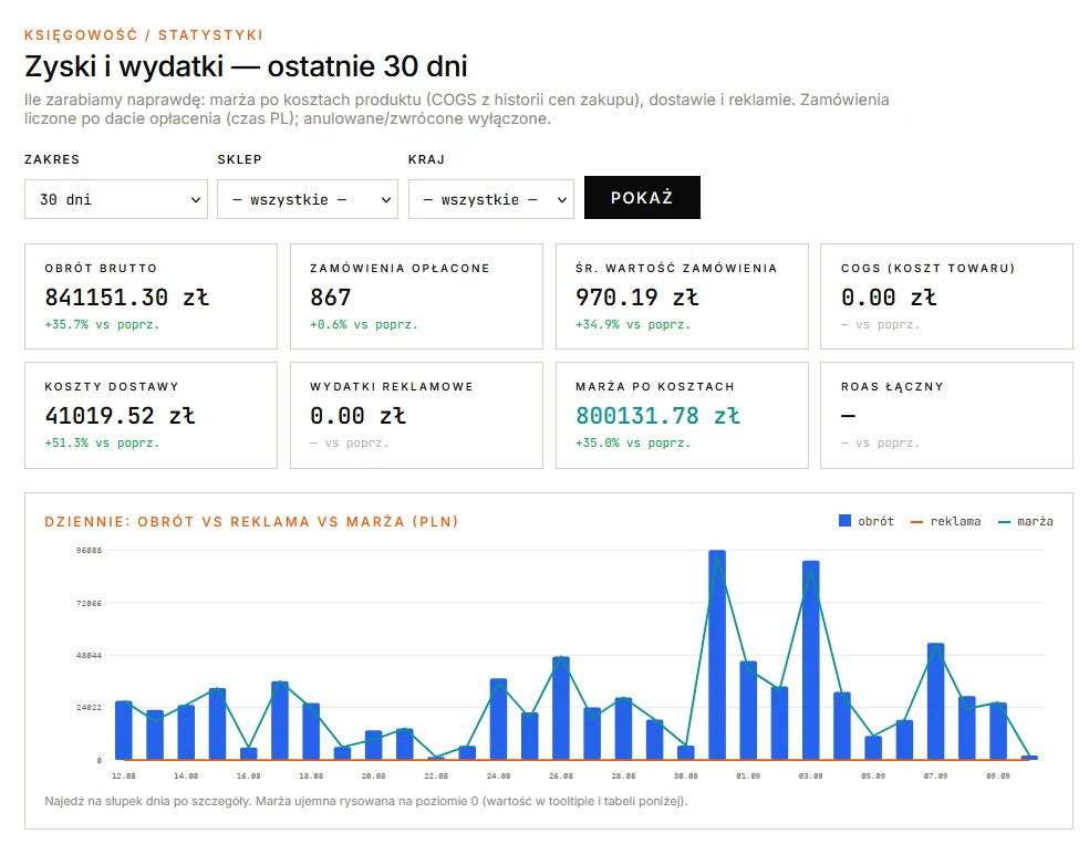 Zyski i wydatki — 30 dni
